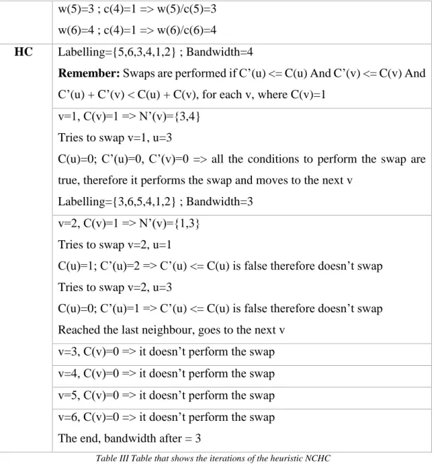 Table III Table that shows the iterations of the heuristic NCHC 