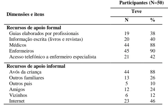 Tabela 3: Frequências dos participantes por itens da Escala de Recursos de Apoio na  Parentalidade  