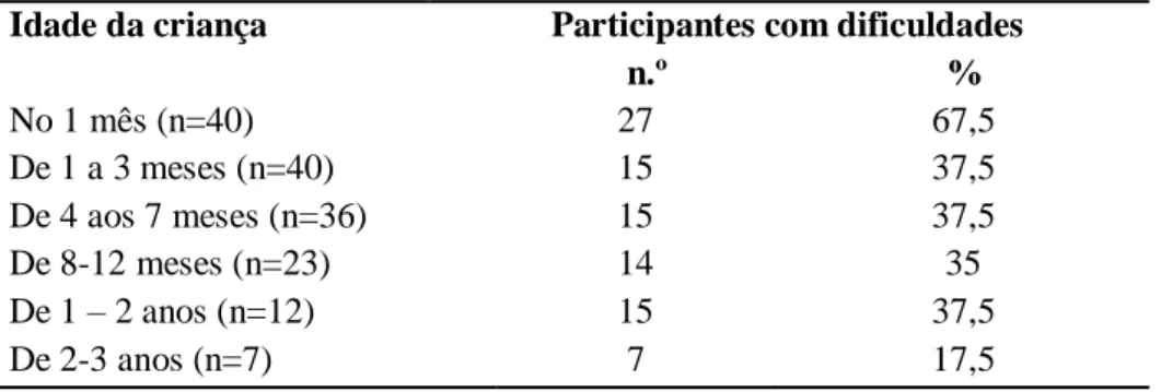 Tabela 7: Frequências dos participantes em função da idade das crianças em que ocorreram as  dificuldades 