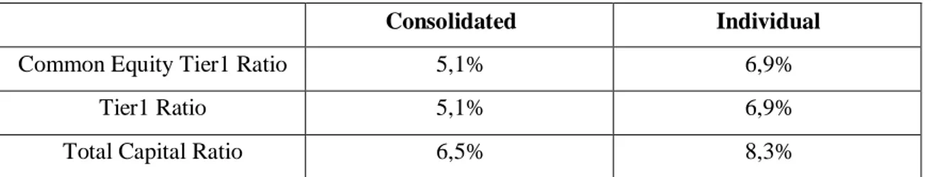 Table I – BES and Grupo BES Capital Ratios (June 2014) 