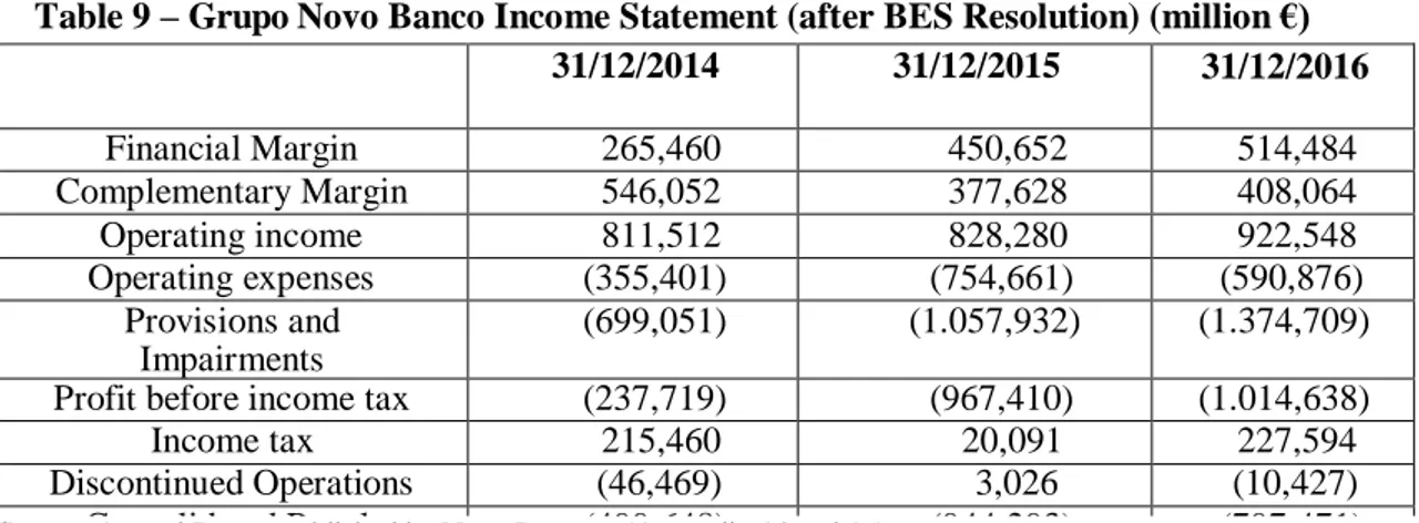 Table 9 – Grupo Novo Banco Income Statement (after BES Resolution) (million €) 