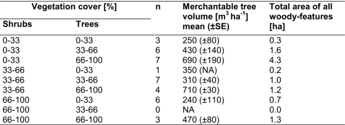 Table  1:  Estimated  theoretical  biomass  potential  (mean  ±  SE)  of  the  linear  woody-features  according to the relative proportion of trees and shrubs (n=37) 