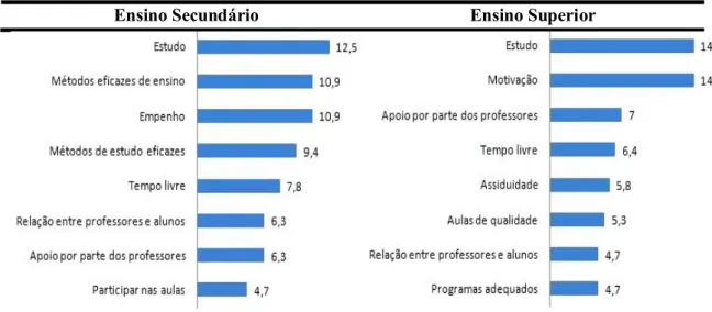 Figura 2. Indicadores que os estudantes consideraram mais influentes e determinantes para melhorar o  rendimento académico, expressos em percentagem