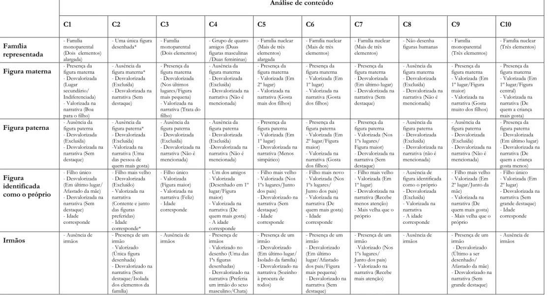 Figura materna  - Presença da  figura materna  - Desvalorizada  (Lugar  secundário/  Indiferenciada)  - Valorizada na  narrativa (Boa  para o filho)  - Ausência da  figura materna* - Desvalorizada (Excluída)  - Desvalorizada na narrativa (Sem destaque)  - 