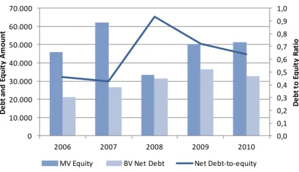 Figure 6: Net Debt‐to‐Equity Ratio for the “PSI‐16” 