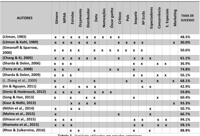 Tabela 2 - Variáveis utilizadas em estudos anteriores 