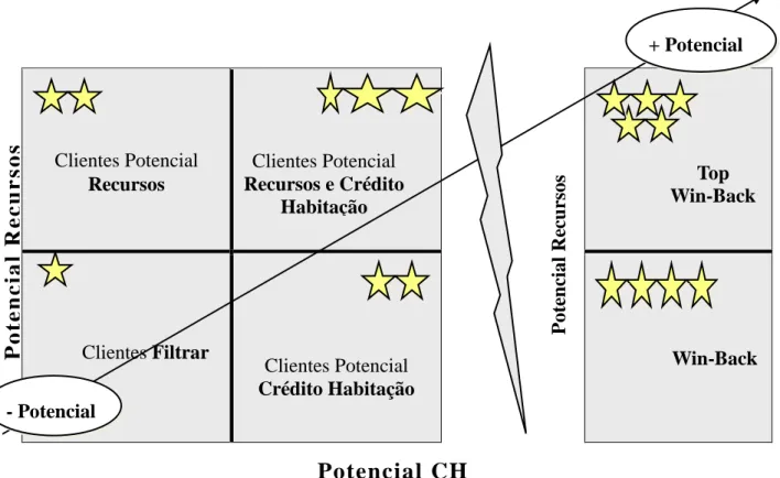 Figura 2.2 Matriz Potencial para Clientes Não Fidelizado 