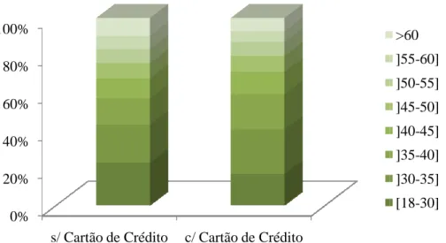 Gráfico com distribuição de Clientes c/s Cartão de Crédito por Géneros/ Cartão de Créditoc/ Cartão de CréditoMasculinoFeminino