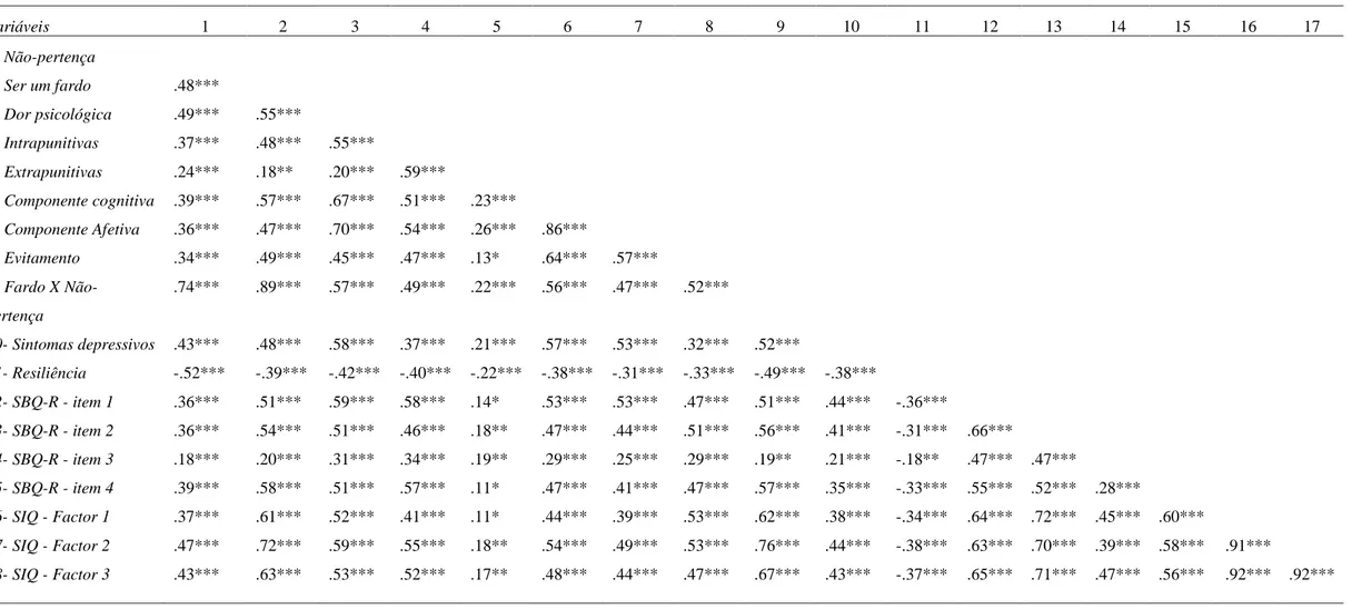 Tabela 2. Correlações bi-variadas entre as variáveis em estudo   Variáveis  1  2  3  4  5  6  7  8  9  10  11  12  13  14  15  16  17  1- Não-pertença  2- Ser um fardo  .48***  3- Dor psicológica  .49***  .55***  4- Intrapunitivas  .37***  .48***  .55***  