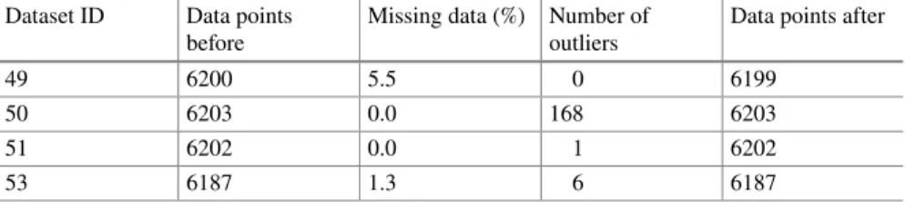 Table 1 Final datasets obtained after identiﬁcation of missing data and outliers and reconstruction with ZOH