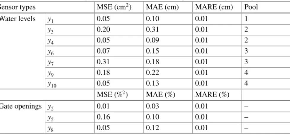 Table 3 Best NARX model performance results for each output and correspondent pool