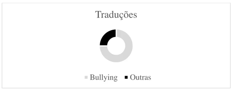 Gráfico 1: Percentagens de traduções por temáticas 