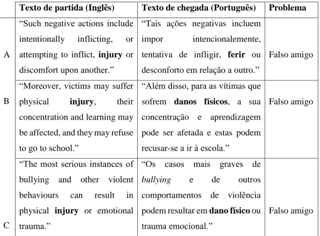 Tabela 3 – Tradução de injury para PE 