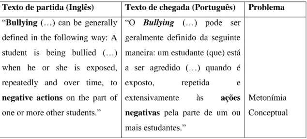 Tabela 11 – Metonímia conceptual BULLYING é AÇÃO NEGATIVA e tradução para PE  Texto de partida (Inglês)  Texto de chegada (Português)  Problema 