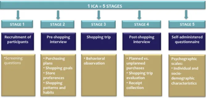Figure  3.1  presents  the  ICA,  the  data  collection  technique  employed,  which  comprises  5  stages:  recruitment  of  participants,  interview  at  store  entrance,  accompanied  store  visit,  interview at store exit and self-administered question