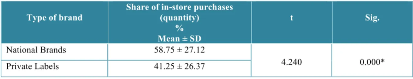 Table 4.1 – Mean differences between the percentage of in-store purchases of national brands and private labels  (n=156)