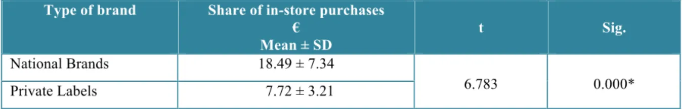 Table    4.2 – Mean differences in the share of in-store purchases of national brands and private labels in Euros  (n=156) 