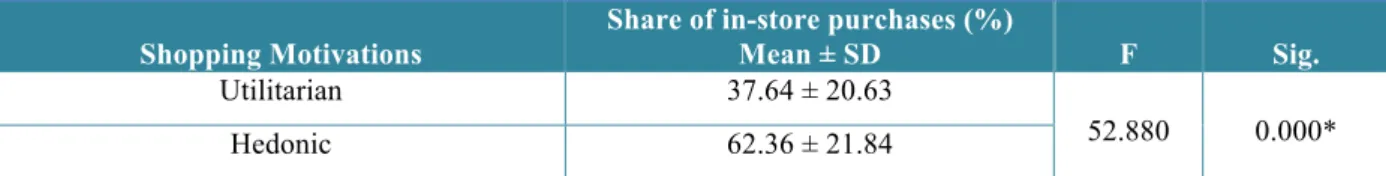 Table  4.6  –  Mean  differences  in  the  share  of  in-store  purchases  (%)  across  consumers  with  utilitarian  and  hedonic motivations (n=156)