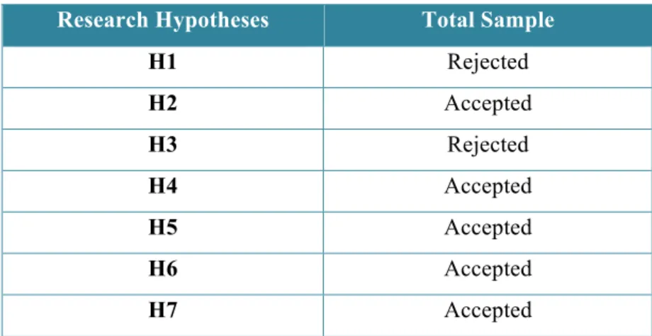 Table 4.8 – Summary of the research hypotheses 
