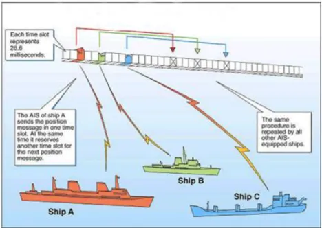 Figure 5 –AIS Functioning – Slots (Navigation Center, n.d.). 
