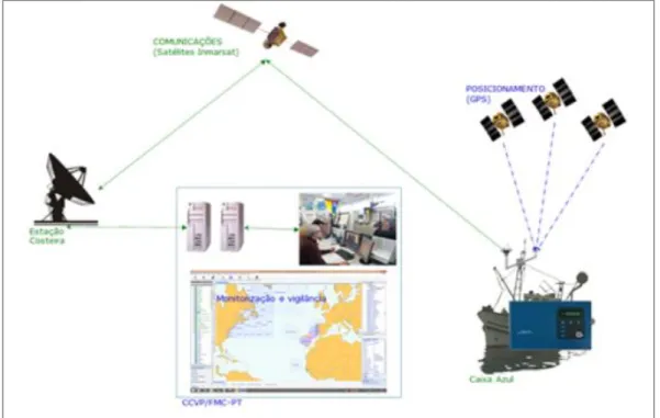 Figure 8 - MONICAP system's functioning (Direção-Geral de Recursos Naturais, Segurança e Serviços  Marítimos, n.d.)