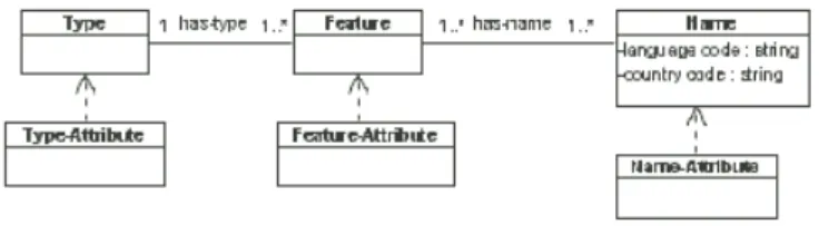 Figure 2. GKB 2.0 names and attributes model.