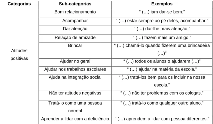 Tabela 2: Categorias e sub-categorias referentes ao tema “atitudes dos colegas” 