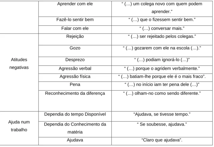 Tabela 3: Categorias e sub-categorias referentes ao tema “Escola” 