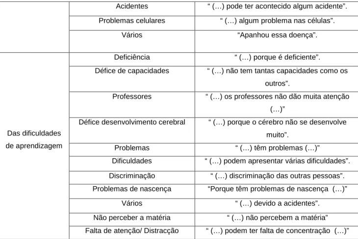Tabela 8: Categorias e sub-categorias referentes ao tema “Trabalhos de Grupo” 