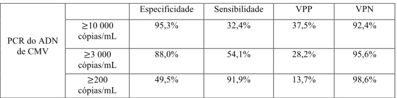 Tabela 1. Acuidade diagnóstica da PCR do ADN de CMV.  
