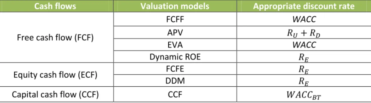 Table 2: DCF models' discount rate 