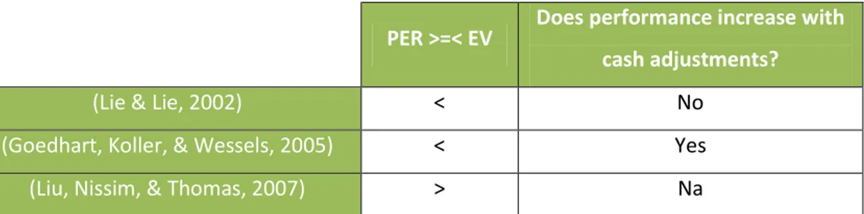 Table 4: PER and EV performance conclusions 