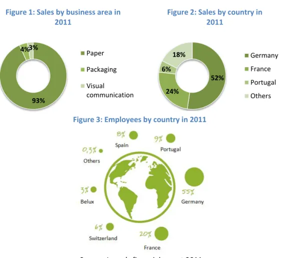 Figure 1: Sales by business area in  2011  Paper  Packaging  Visual  communication  52% 24% 6% 18% 