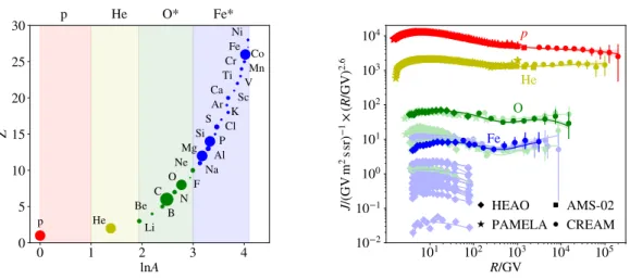 Figure 1: Left: Elements from proton to nickel are sorted into four mass groups, covering roughly equal intervals in logarithmic mass lnA