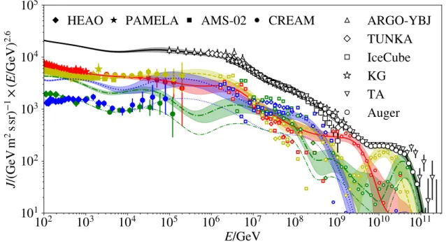 Figure 2: All-particle flux (black thick solid line), the flux contributed by protons (red line solid line), helium (yellow dashed line), the oxygen group (gray dash-dotted line), and the iron group (blue dotted line).