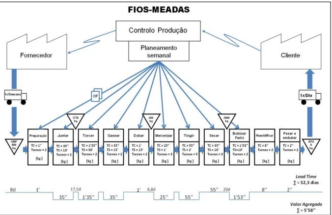 Figura 5 – VSM de Fios-Meadas NE 6/3