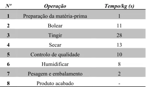 Tabela 5 – Gama operatória do fluxo de produção das Bobinas-Tingimento  