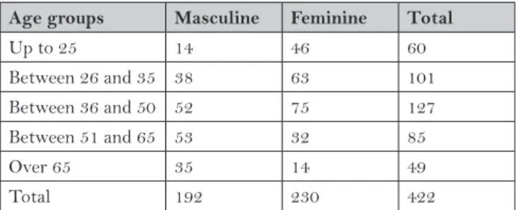 Table 3 – Age groups by gender Age groups Masculine Feminine Total