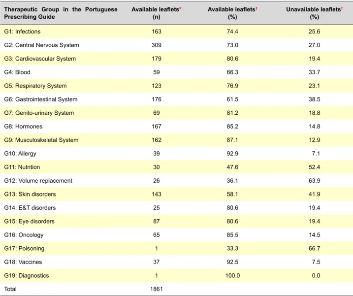 Table 1 - Distribution of package leaflets by the different therapeutic groups Therapeutic  Group  in  the  Portuguese 
