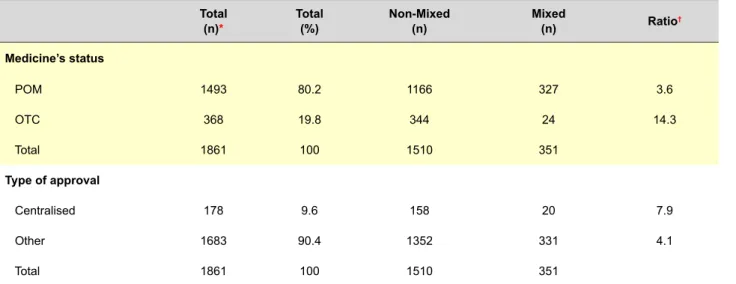 Table 3 - Distribution of the number of pages in leaflets