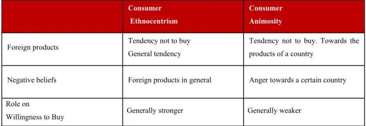 Table 1- Differences between Consumer Ethnocentrism and Consumer Animosity 
