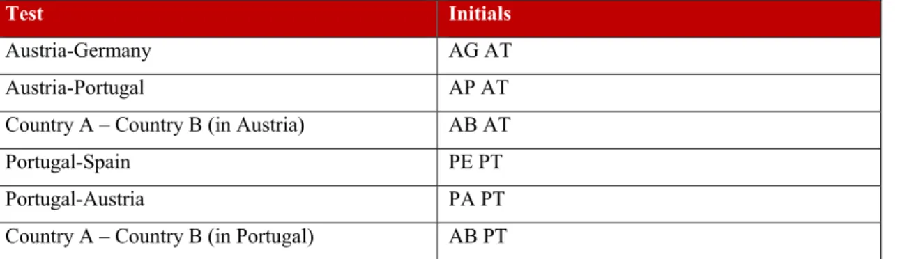 Table 10-Terminology used in the Paired Sample T-Tests 