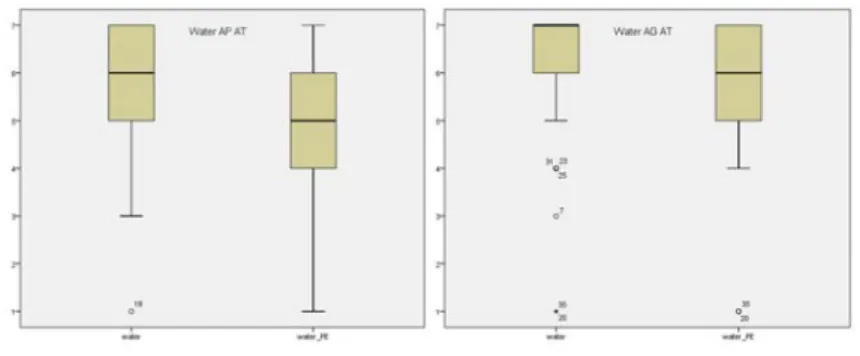 Table 11-Paired Sample T-Tests Water AT  T-test water AG AT  t  gl  Sig.  (bilateral) Mean Standard DeviationStandard Mean Error 95% Mean Confidence Interval Inferior Superior  water  -  water_PE  0,220  0,616  0,087  0,045  0,395  2,526  49  0,015  T-test