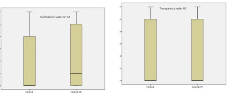 Table 12 -Paired sample T-Tests transwat AT  T-test transat AG AT  t  gl  Sig.  (bilateral) Mean Standard DeviationStandard Mean Error 95% Mean Confidence Interval Inferior Superior  Par  1  transwat  - transwat_PE  0,020  0,433  0,062  -0,104  0,145  0,33