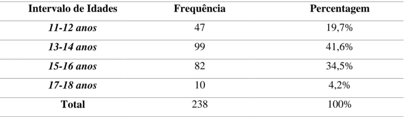 Tabela 2: Distribuição dos participantes de acordo com a faixa etária 