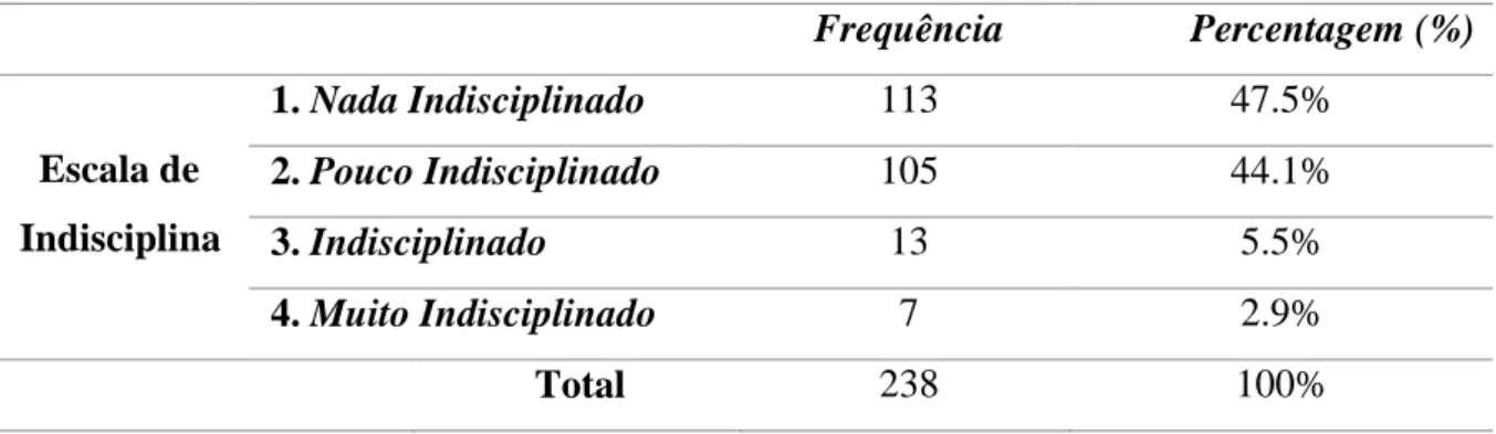 Tabela 5: Distribuição dos participantes de acordo com a classificação do comportamento  Frequência  Percentagem (%)  Escala de  Indisciplina  1