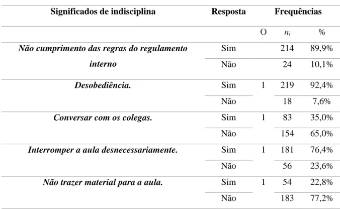 Tabela 7: Frequências descritivas do significado de indisciplina 