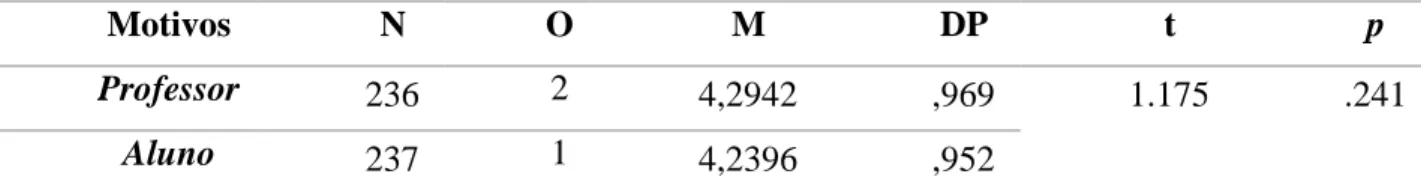 Tabela 10: Valores médios dos motivos ligados ao professor e ao aluno 