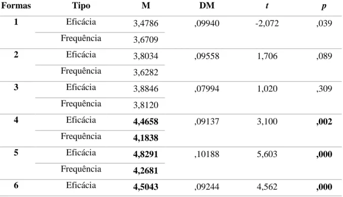 Tabela 12: Comparação dos valores médios da eficácia e frequência das formas de gestão de  indisciplina  Formas  Tipo  M  DM  t  p  1  Eficácia  3,4786  ,09940  -2,072  ,039  Frequência  3,6709  2  Eficácia  3,8034  ,09558  1,706  ,089  Frequência  3,6282 