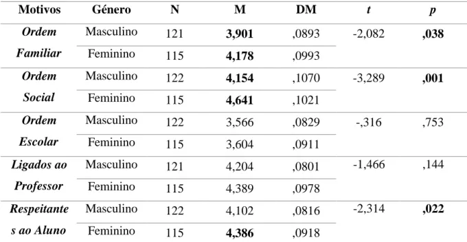 Tabela  13:  Comparação  dos  níveis  médios  dos  motivos  de  ordem  familiar,  social,  escolar,  ligados ao professor e respeitantes ao aluno em função do género 